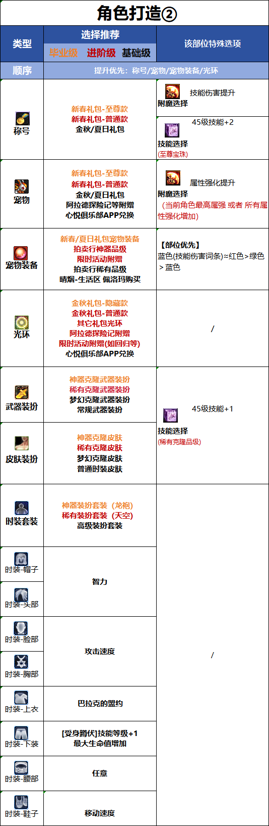 DNF2026国庆版本死灵时装属性选择