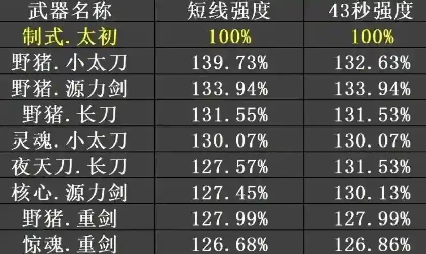 DNF金秋版本枪剑士业武器选择