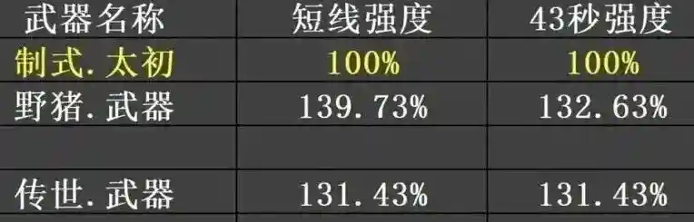 DNF金秋版本弓箭手业武器选择