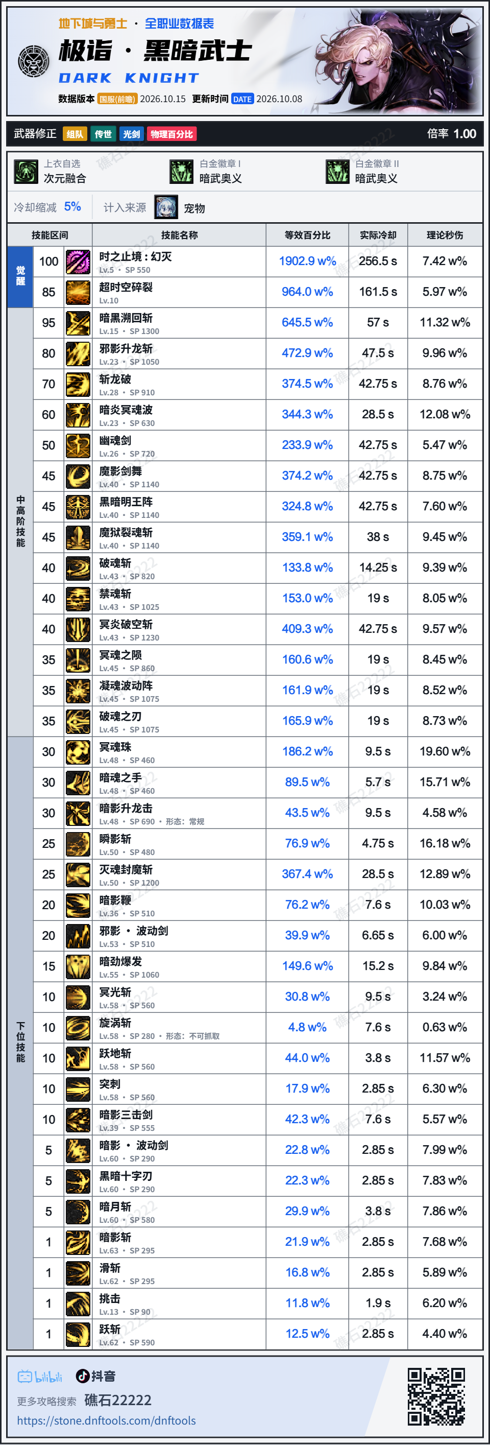 DNF米歇尔审判模式版本黑暗武士技能数据表