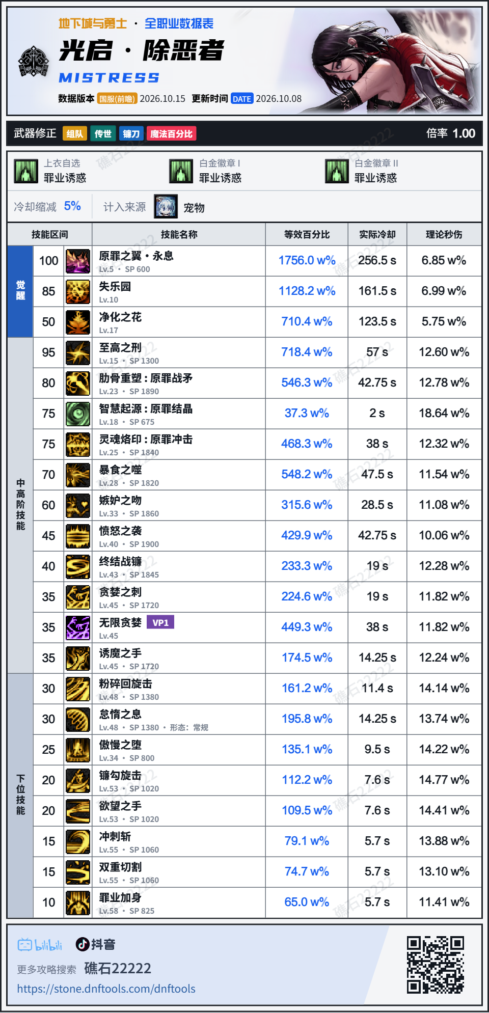 DNF米歇尔审判模式版本诱魔者技能数据表