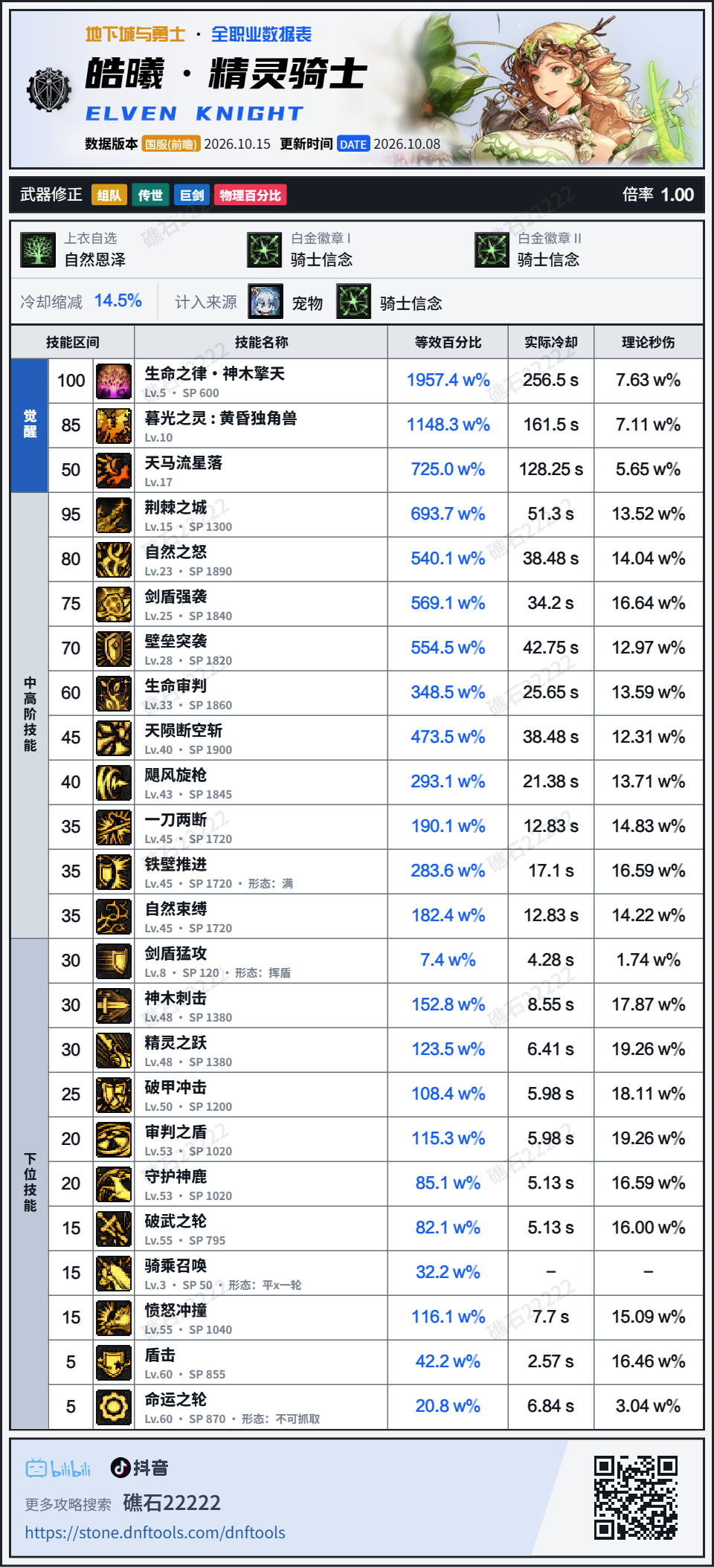 DNF米歇尔审判模式版本精灵骑士技能数据表