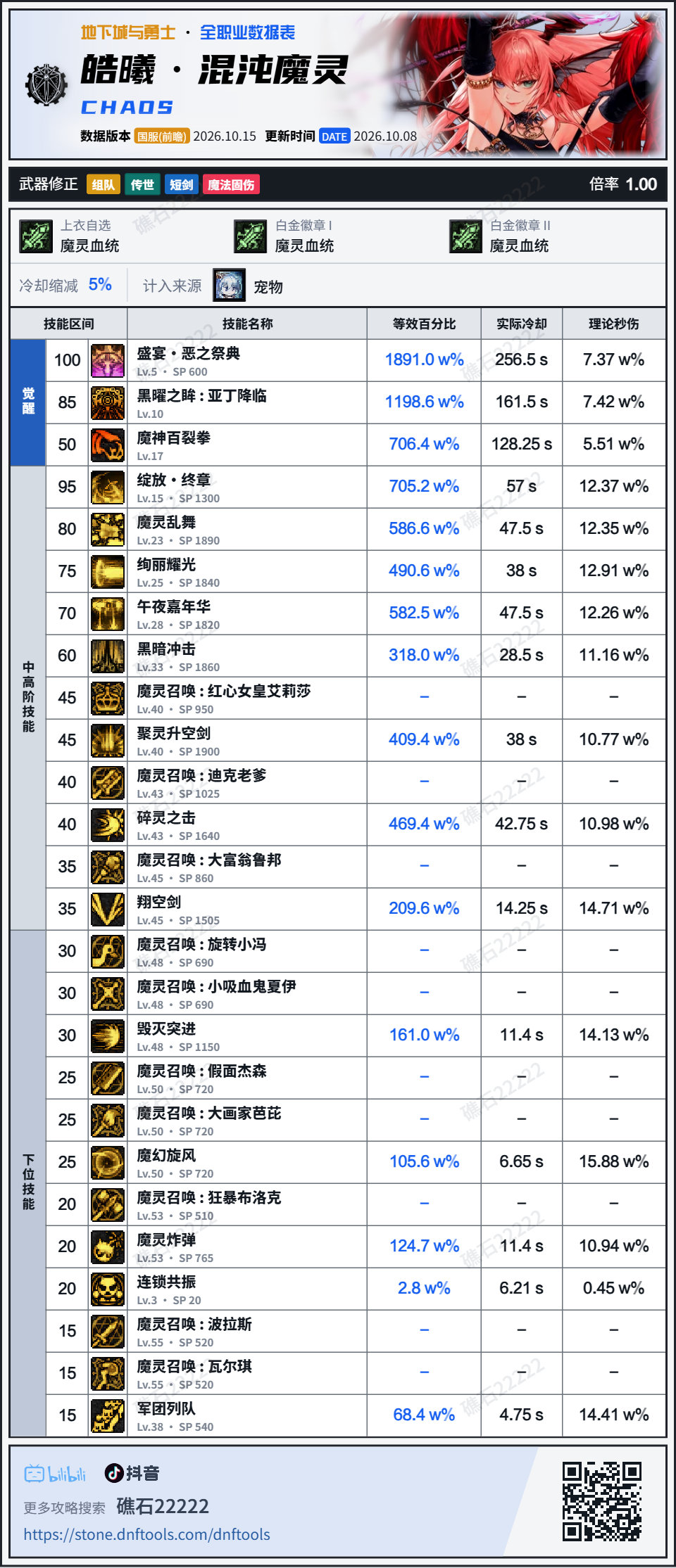 DNF米歇尔审判模式版本混沌魔灵技能数据表