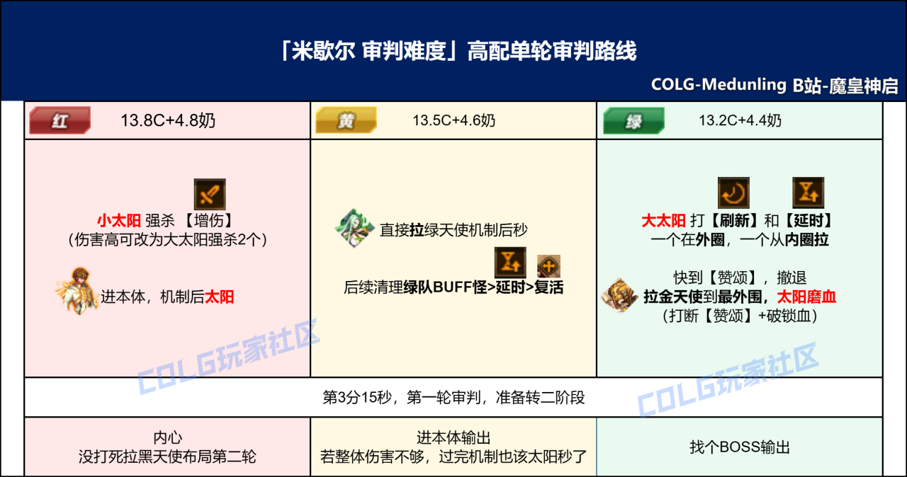 DNF米歇尔审判模式攻略流程一览