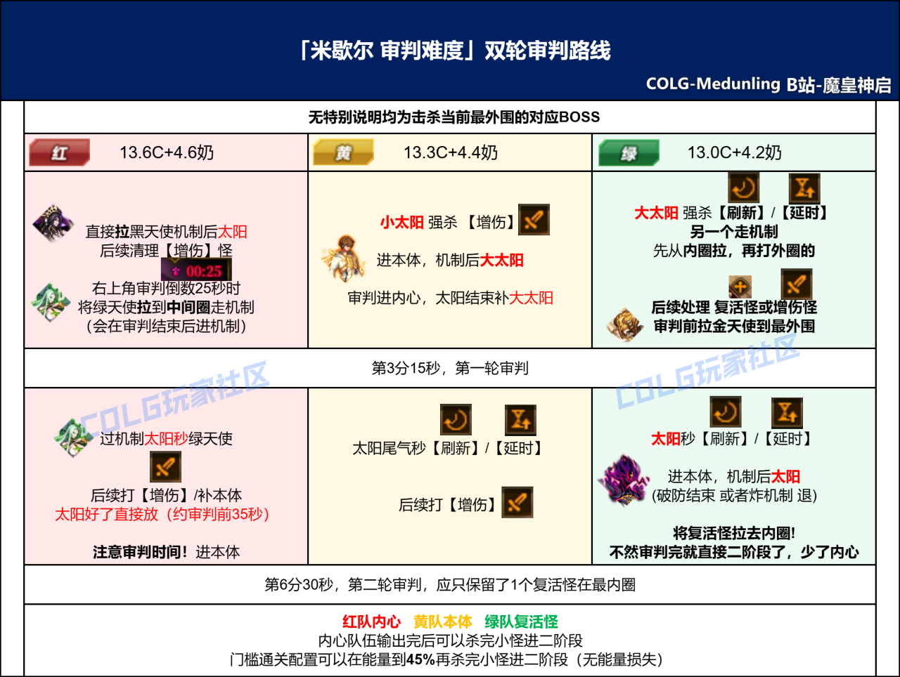 DNF米歇尔审判模式攻略流程一览