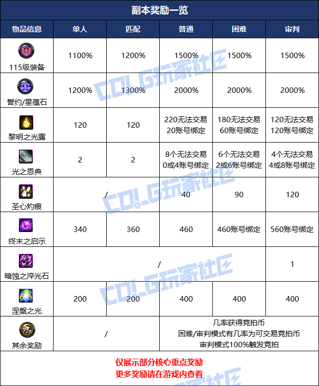 DNF米歇尔审判模式奖励一览