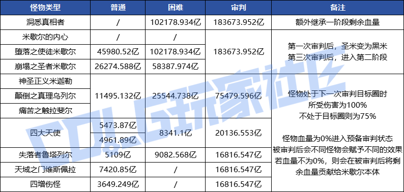 DNF米歇尔审判模式BOSS血量一览