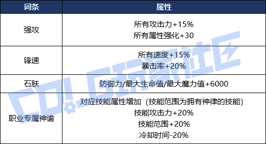 DNF命运抉择神之试炼神谕祝福属性一览