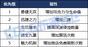DNF命运抉择神之试炼流派推荐
