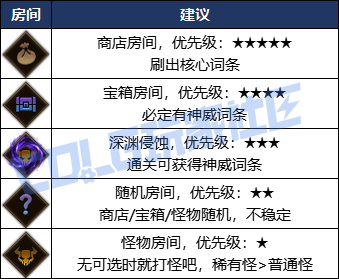 DNF命运抉择神之试炼流派推荐